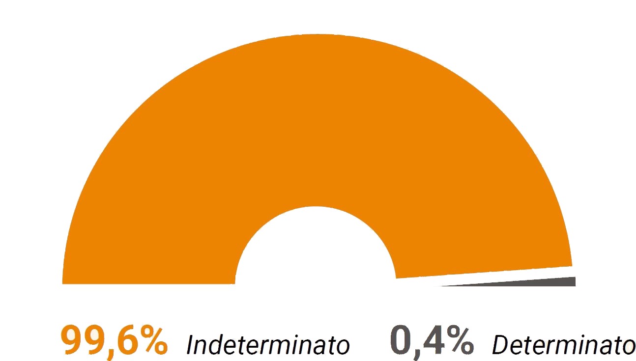 contratti-lavoro