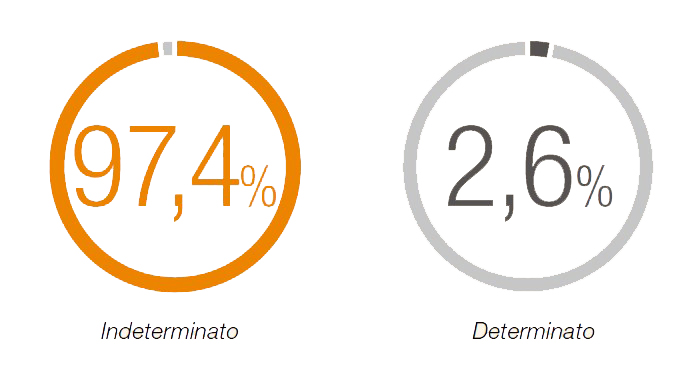 Pagina 65 bilancio sostenibilità DTP