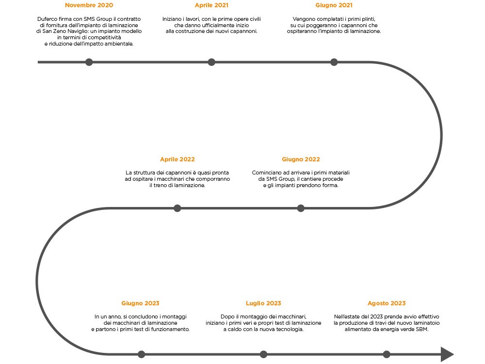 Timeline new SBM rolling mill - DufercoTP