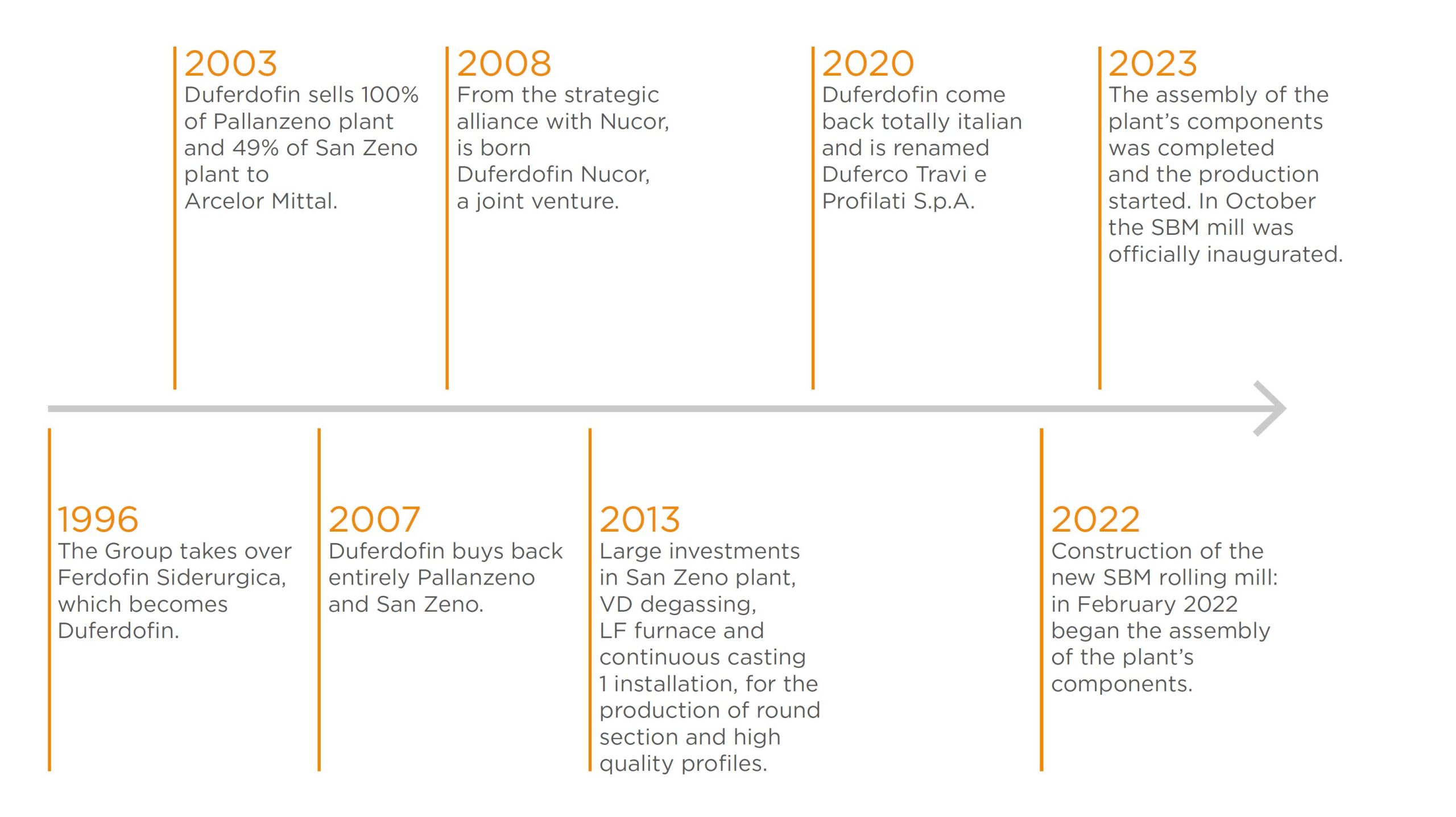 timeline-ENG-TP timeline - Duferco TP