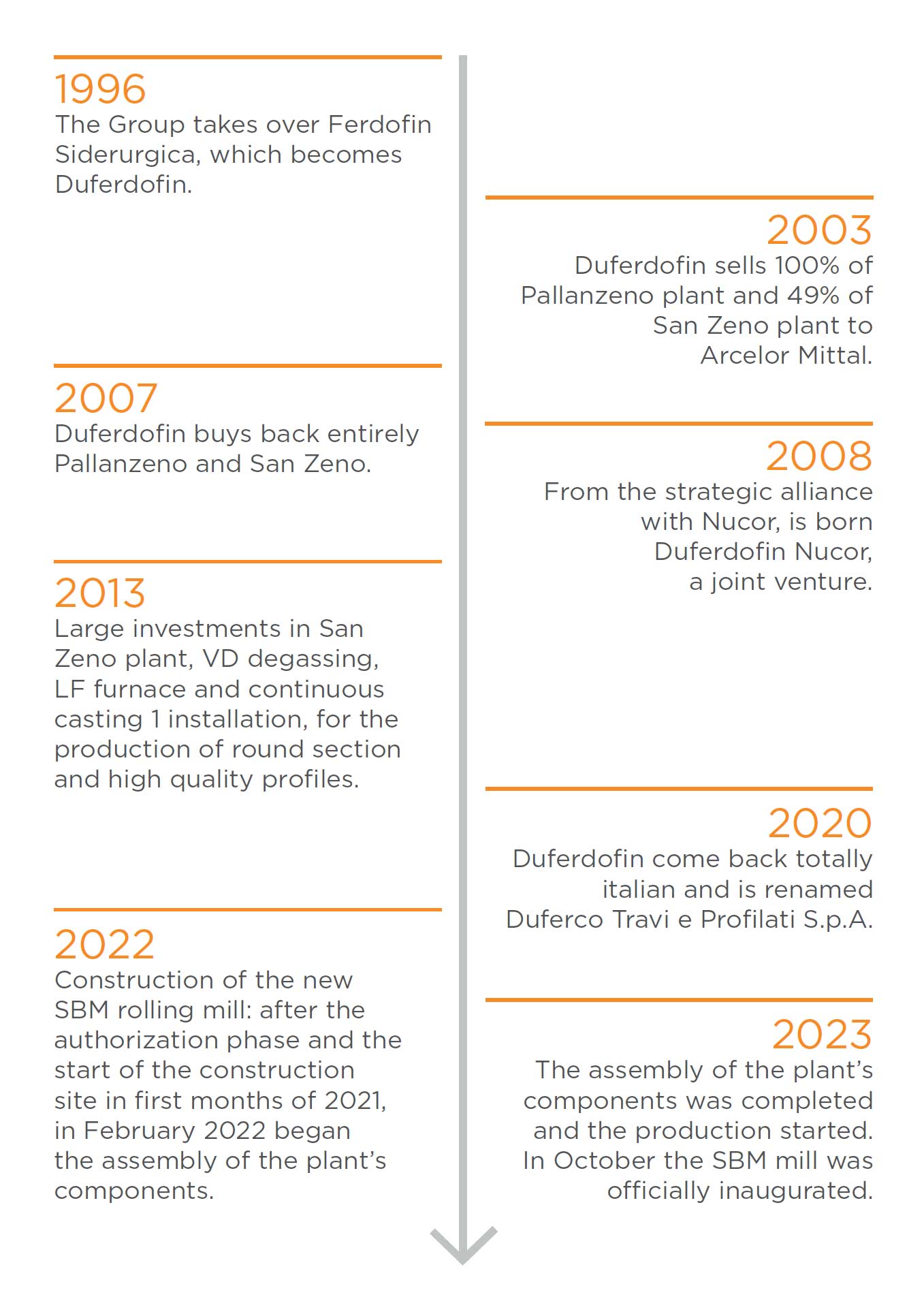 vertical-timeline-ENG-TP timeline - Duferco TP